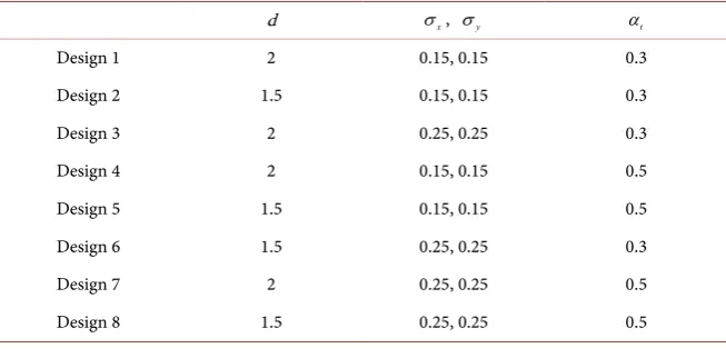 Table 1. Design of experiments for evaluating tracking-by-detection algorithms. 