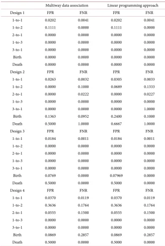 Table 4. The average false positive rate (FPR) and false negative rate (FNR) for the mul-tiway data association [22] and the linear programming approach [21] over ten replicated simulations for Designs 5 through 8