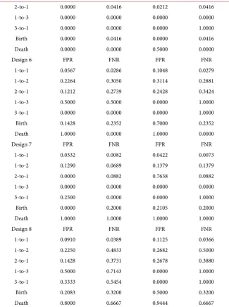 Figure 3For each design, we performed ten simulation runs with the same factor levels