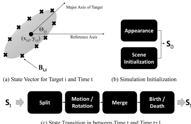 Figure 1. Discrete event simulation model for generating benchmark datasets. 