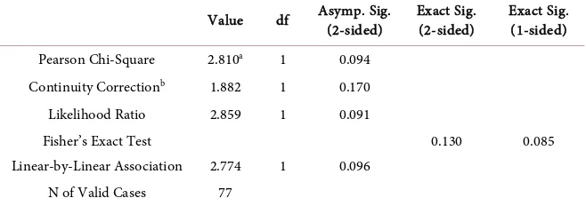 Table 4. Chi-square test for gender and level of academic stress. 