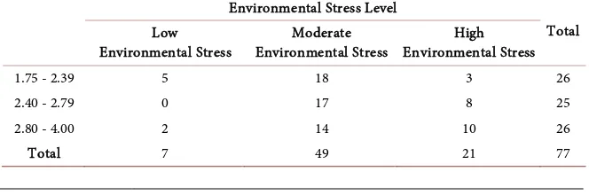 Table 8. Environmental stress and gender. 