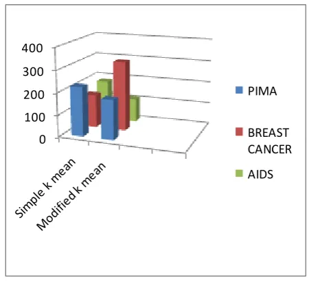 Fig 1 Comparison according to instances in cluster 1 