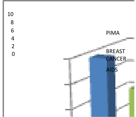 Fig 2 Comparison according to sum of squared errors 