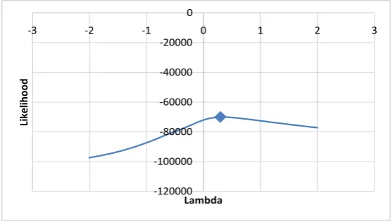 Figure 2. Example of best lambda identification (Europe, NSTR-3). 