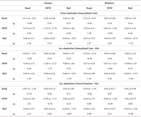 Table 3. Set of estimated elasticities (Univariate Box-Cox Conditional logit model). 