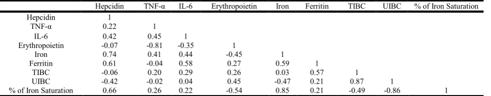 Table 9. Correlation between hepcidin and TNF-α , IL-6, erythropoietin and iron components in G6 (CUR+ DZN, 1/10 LD  50)  