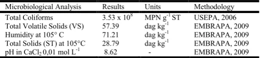 Table 1. Treatments used in the sewage sludge hygienization process and their concentrations at 7, 14 and 21 days 