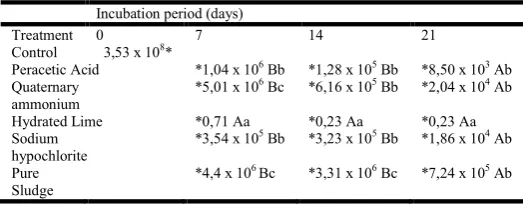 Table 3. Total coliforms in (MPN) g-1 TS, due to their submission to different processes of treatment and evaluation time 