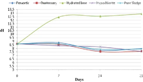 Figure 2. Temperature of sewage sludge homogenized with 