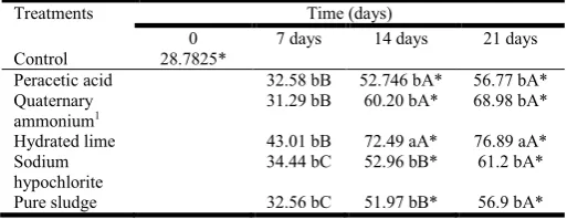 Figure 3. Concentration of total coliforms in pure sludge 