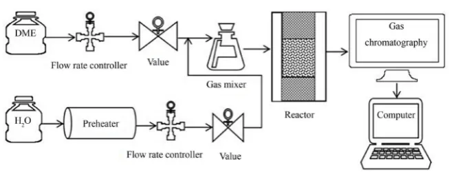 Figure 2. Schematic diagram of experimental. 