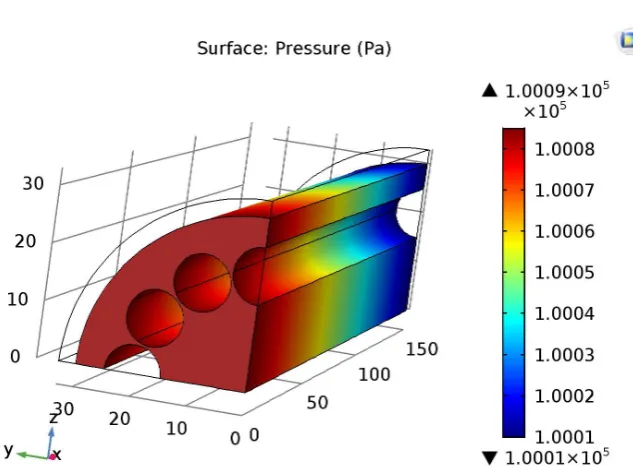 Figure 4. The pressure distribution of the reforming reactor. 