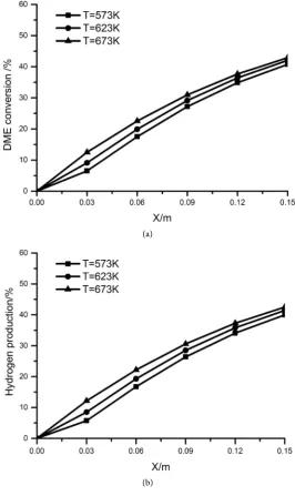 Figure 5. DME conversion and Hydrogen production as a function of heat tubes inlet temperature along the axial length: (a) DME conversion (b) Hydrogen production