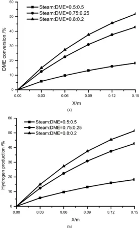 Figure 6. DME conversion and Hydrogen production as a function of steam to DME ra-tio (a) DME conversion (b) Hydrogen production