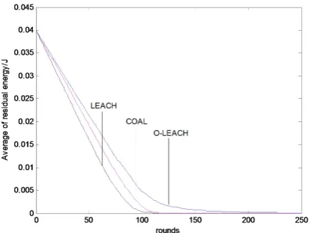 Figure 7. Comparison of death node number.  