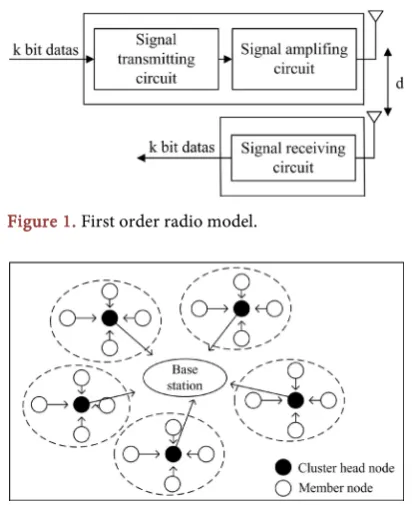 Figure 1. First order radio model. 