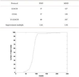 Table 2. Comparison of node dead time. 