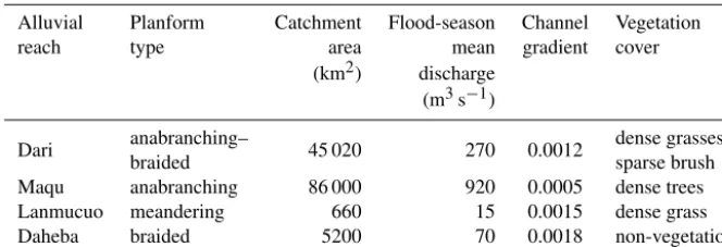 Table 1. Characteristics of the four study reaches (ﬂood season is June–September).
