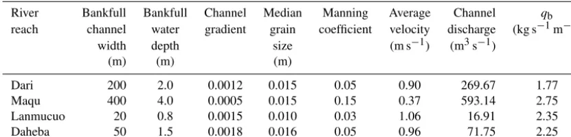 Table 3. Estimation of hydraulic coefﬁcients and bedload transport rates.