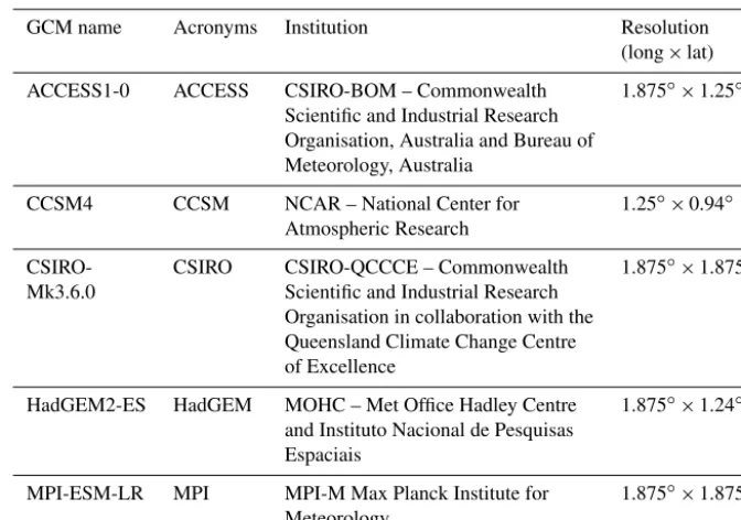 Table 1. Selected CMIP5 GCMs for climatic and hydrological change assessment.