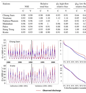 Table 2. Model performance indices calculated from daily time series for calibration (C) and validation (V) periods