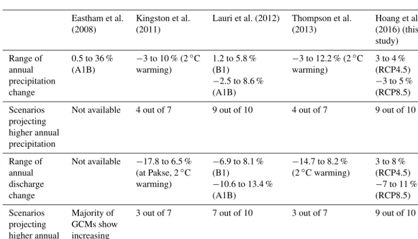 Table 3. Relative changes in annual river discharges at the Mekong’s mainstream stations for 2036–2065 relative to 1971–2000