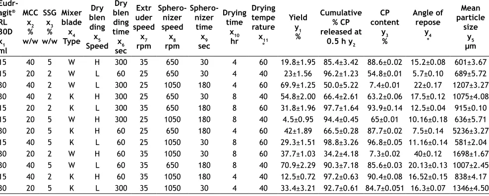 TABLE 1: PBD LISTING EXPERIMENTAL CONDITIONS USED AND RESPONSES MONITORED 