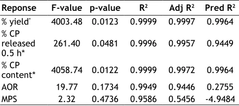 TABLE 2: SUMMARY OF STATISTICAL RESULTS FOR PBD STUDIES