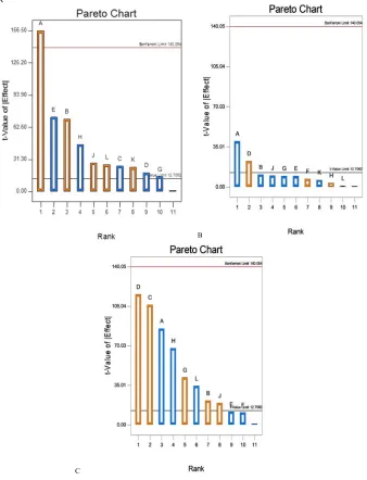 Fig. 2: Pareto plots for cumulative (A) percent field, (B) % CP released at 0.5 h, (C) % CP content A: Eudragit RS 30D, B: MCC, C: SSG, D: mixer blade, E: mixer speed, F: mixing time, G: extruder, H: spheronizer speed, K: drying time, L: drying temperature, (■) positive effects, (■) negative effects