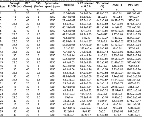 TABLE 3 CCD EXPERIMENTS GENERATED FOR CP OPTIMIZATION