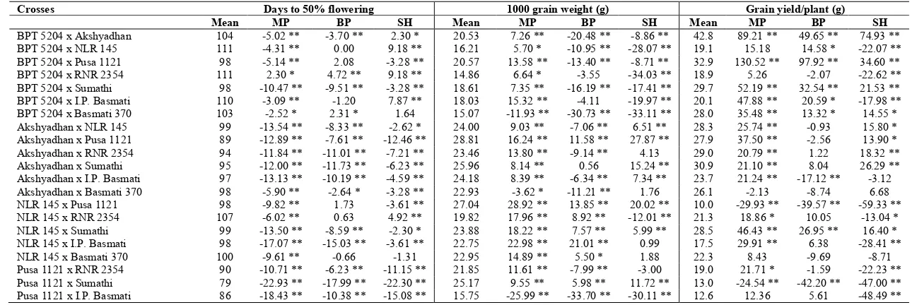 Table 1. Mean performance of parents 