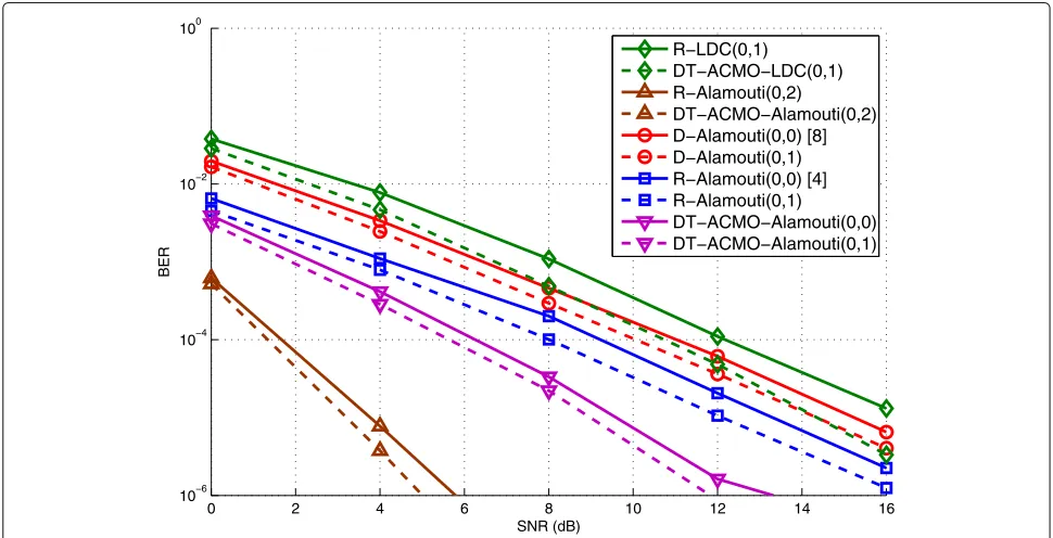 Fig. 3 BER performance vs. SNR for SAS