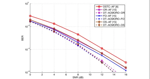 Fig. 5 BER performance vs. SNR for DT-ACMORO SG algorithm for MAS