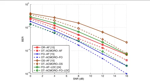 Fig. 6 BER performance vs. SNR for DT-ACMORO SG algorithm for SAS