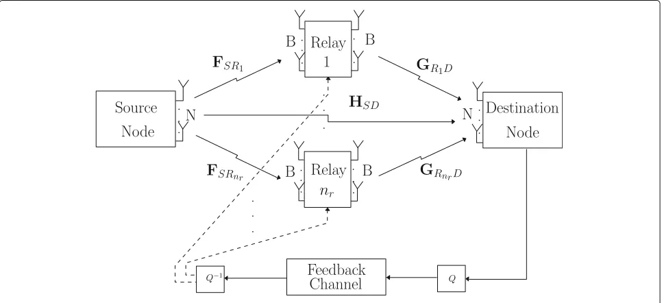 Fig. 1 Cooperative MIMO system model with multiple-antenna nr relay nodes