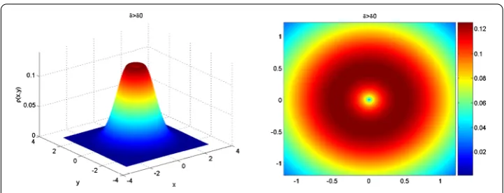 Figure 6 Portraits of ϱ(x,y) (left) and distribution of invariant densities (right) when A = 1, B = 1.88,δ = 0.5898979486 > 0.4898979486 = δ0