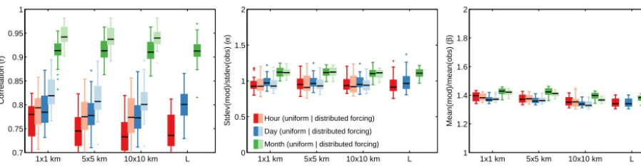 Figure 7. The model performance for the three separate components of the Kling–Gupta efﬁciency of the behavioural sets for differenttemporal and spatial resolutions