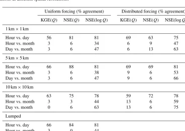 Table 2. Transferability of parameters across spatial resolution, expressed as percentage agreement in detected behavioural runs for differentspatial resolutions (in km) at different time steps.