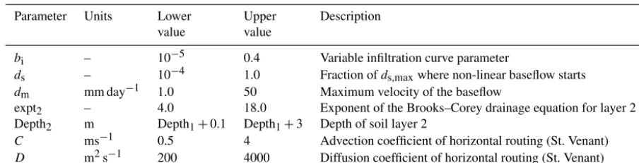 Table 1. Sampled model parameters.