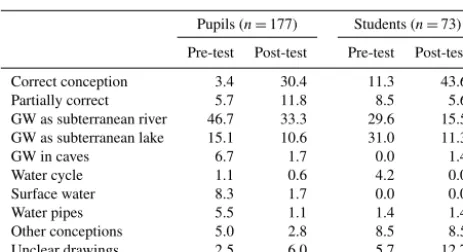 Table 3. Comparison of the conceptions of groundwater of pupilsand students from the experimental group in the pre- and post-tests(in %).