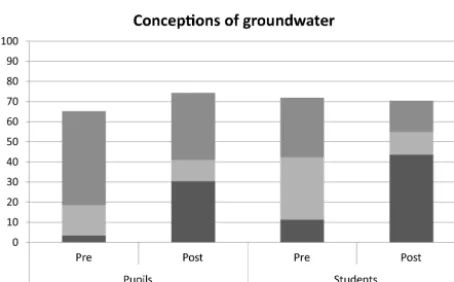 Figure 7. Scientiﬁcally accurate conceptions of pupils and students from the experimental group in the pre- and post-test.