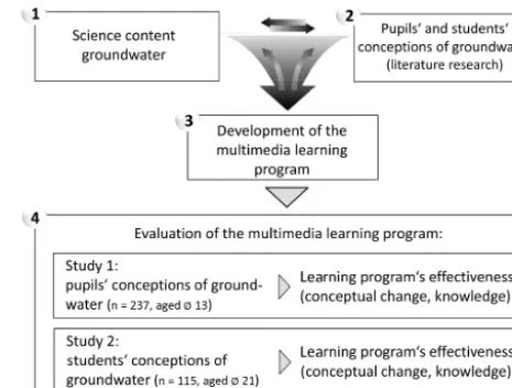 Figure 1. MER-based research design.
