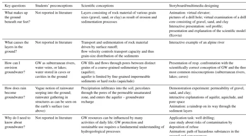Table 1. Key questions in the designing process with regard to groundwater (GW) preconceptions (as far as reported in literature), scientiﬁcconceptions, and multimedia implementation.