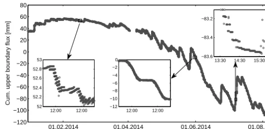 Figure 1. Raw data for the cumulative upper boundary ﬂux of a grass covered lysimeter in Berlin-Marienfelde, Germany