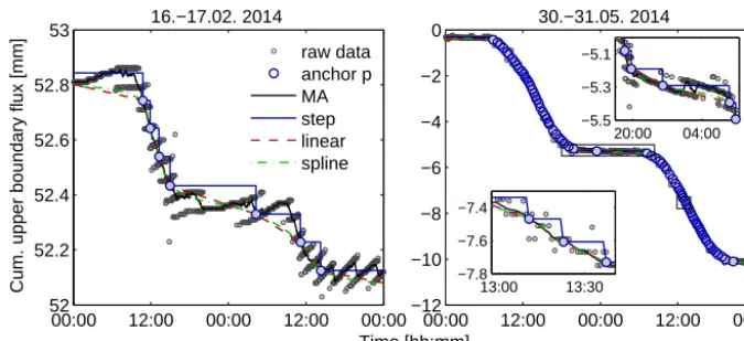 Figure 2. Raw data of two evapotranspiration events, ﬁltered with the original AWAT ﬁlter (steps) and linear as well as spline interpolationschemes