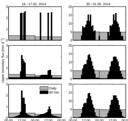 Figure 4. Derived potential evapotranspiration rates from datashown in Fig. 2 with temporal resolutions of 1 day or 10 min, re-spectively
