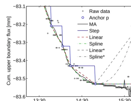 Figure 5. Relative residual frequency distribution for the complete data set and the different interpolation schemes