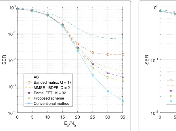 Fig. 3 SER vs. Es/N0 with fDmax = 1204 Hz