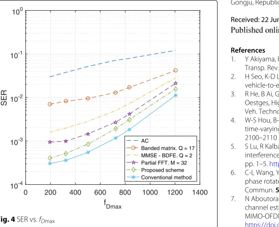 Fig. 4 SER vs. fDmax